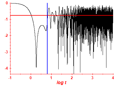 Survival probability log